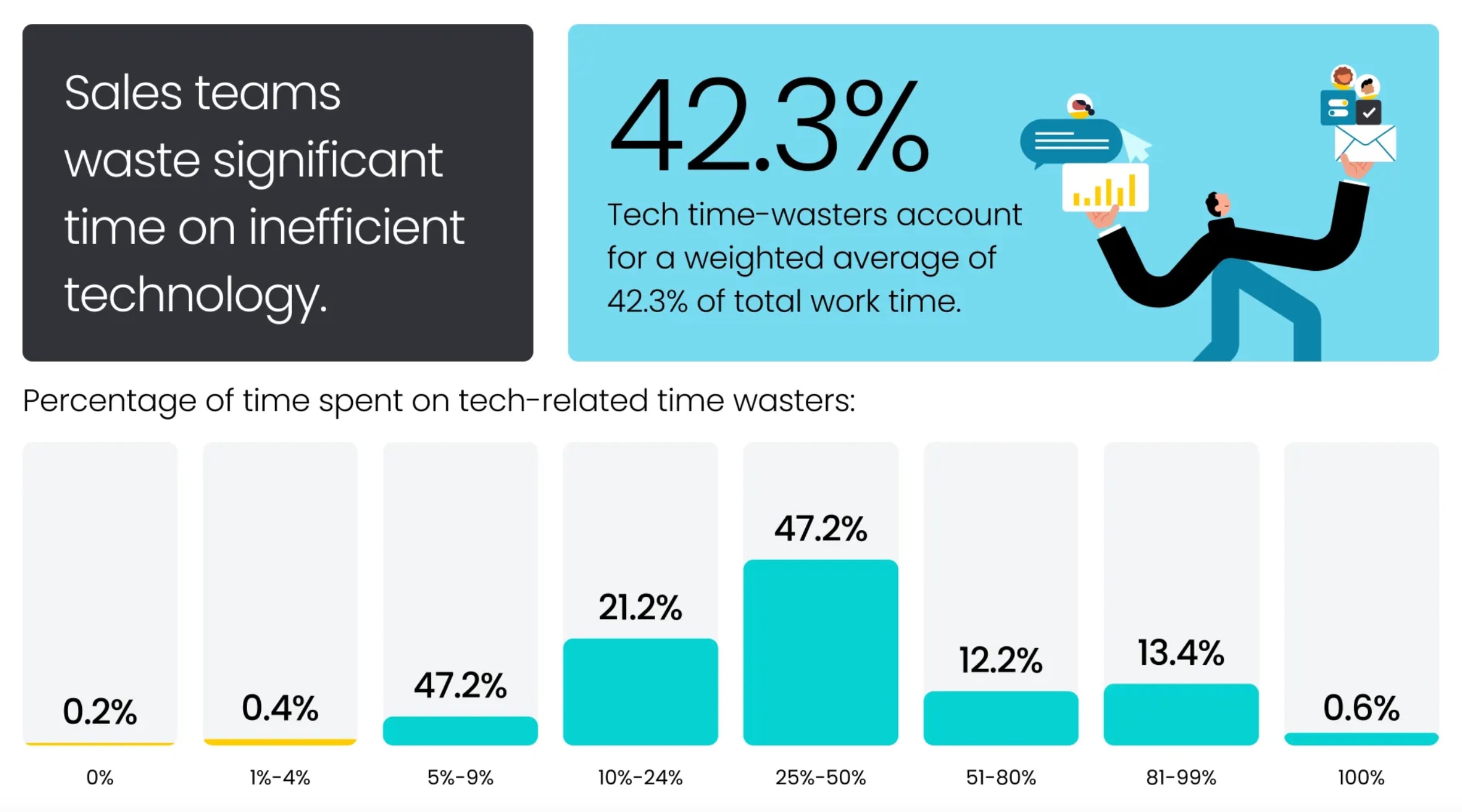 tech time wasters monday crm survey