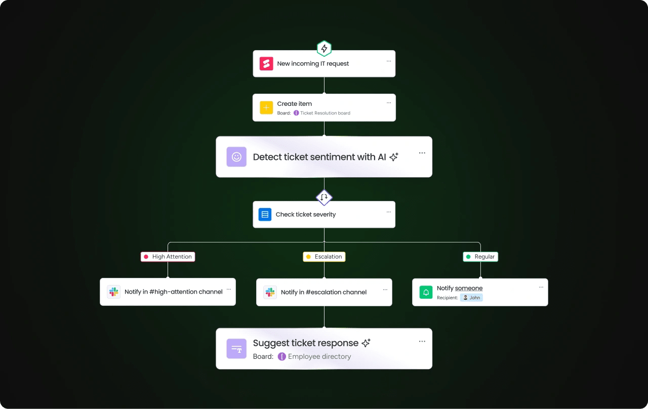 AI workflow