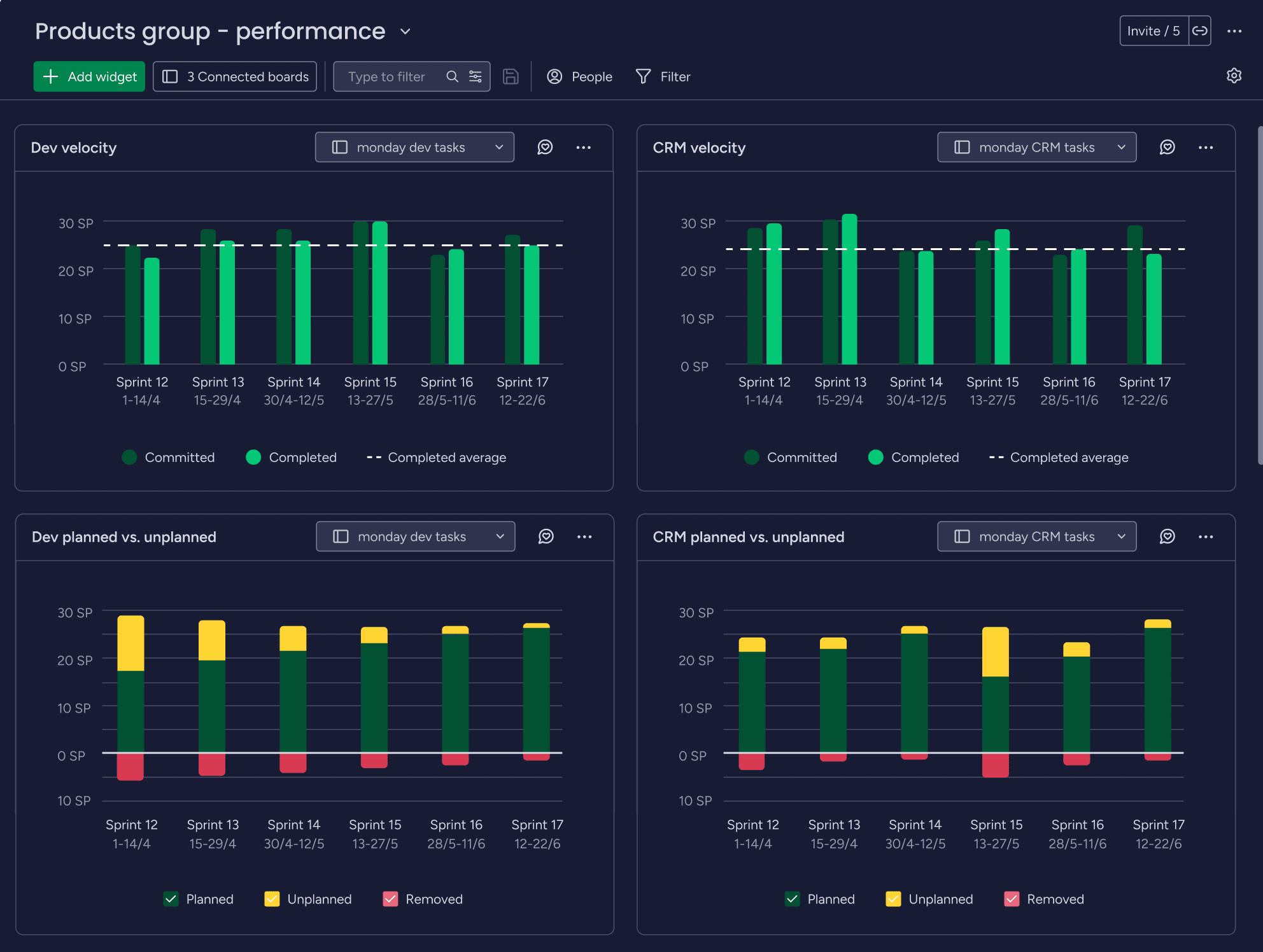 monday dev's built-in dashboards and visual reports provide instant insight into bug status, sprint progress, and team performance.