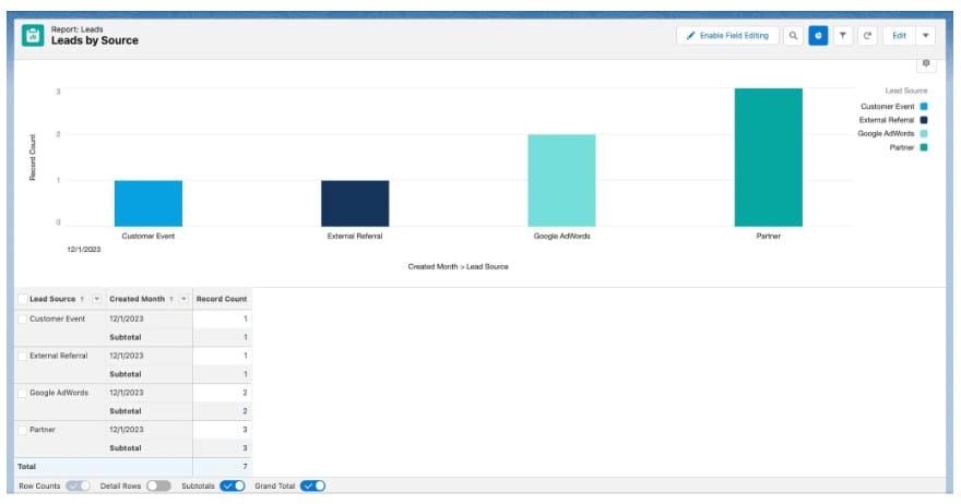 Painel da Salesforce