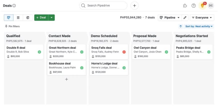 Painel do Pipedrive