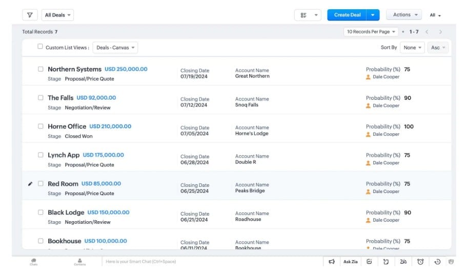 Painel do Zoho CRM