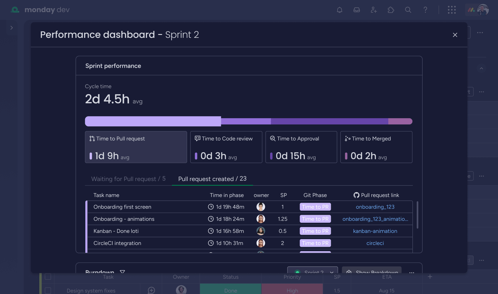 monday dev connects with over 200 tools, including GitHub, GitLab, CircleCI, Slack, and Microsoft Teams.