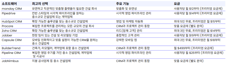 CRM 소프트웨어의 주요 기능 및 가격