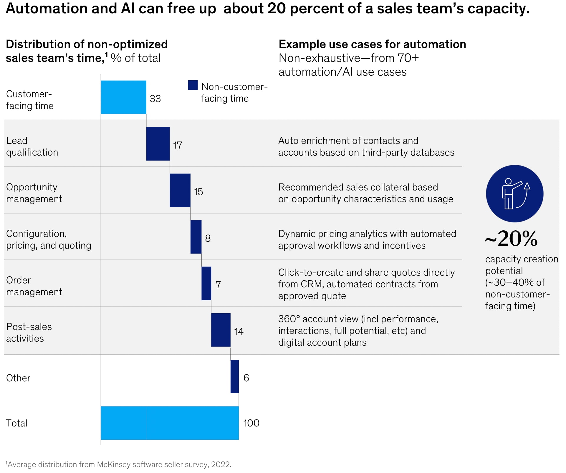 mckinsey ai in sales