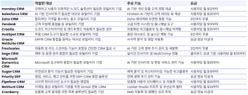 유틸리티에 적합한 CRM