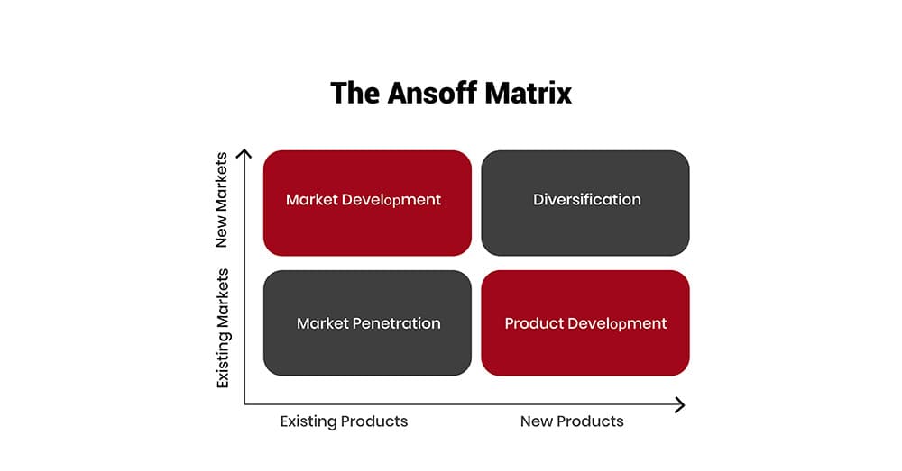 Ansoff Matrix