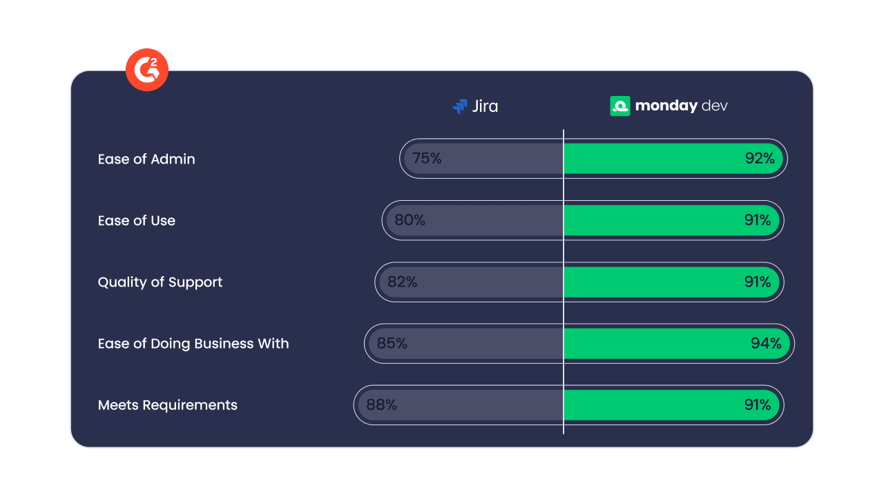 G2 comparison of monday-dev vs. Jira