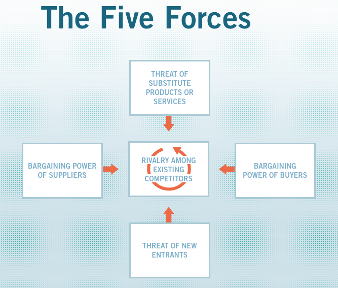 the 5 forces