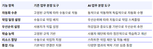 업무 분장 도구