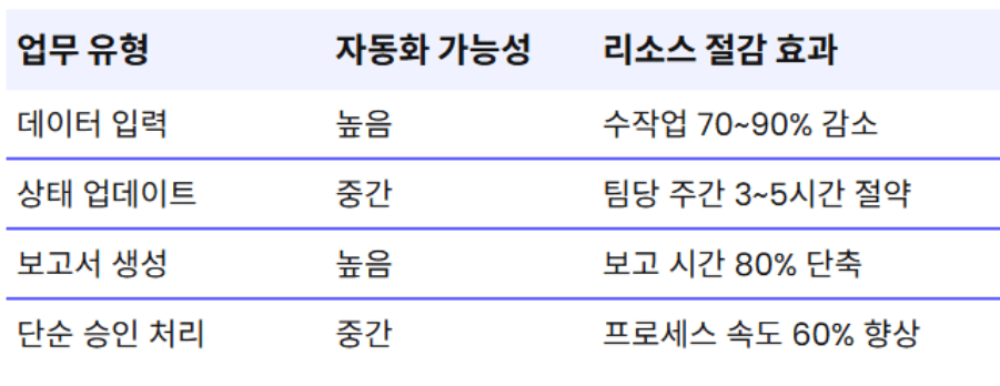 업무 자동화로 리소스 줄이기
