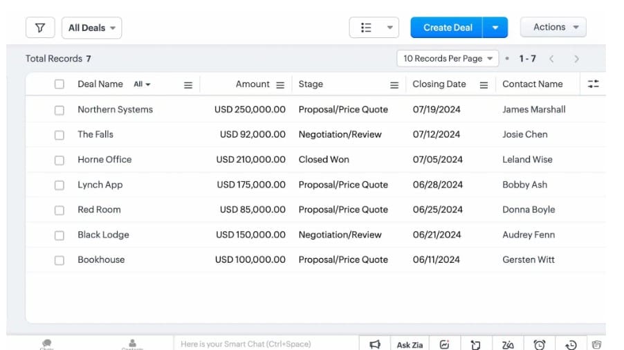 Painel do Zoho CRM
