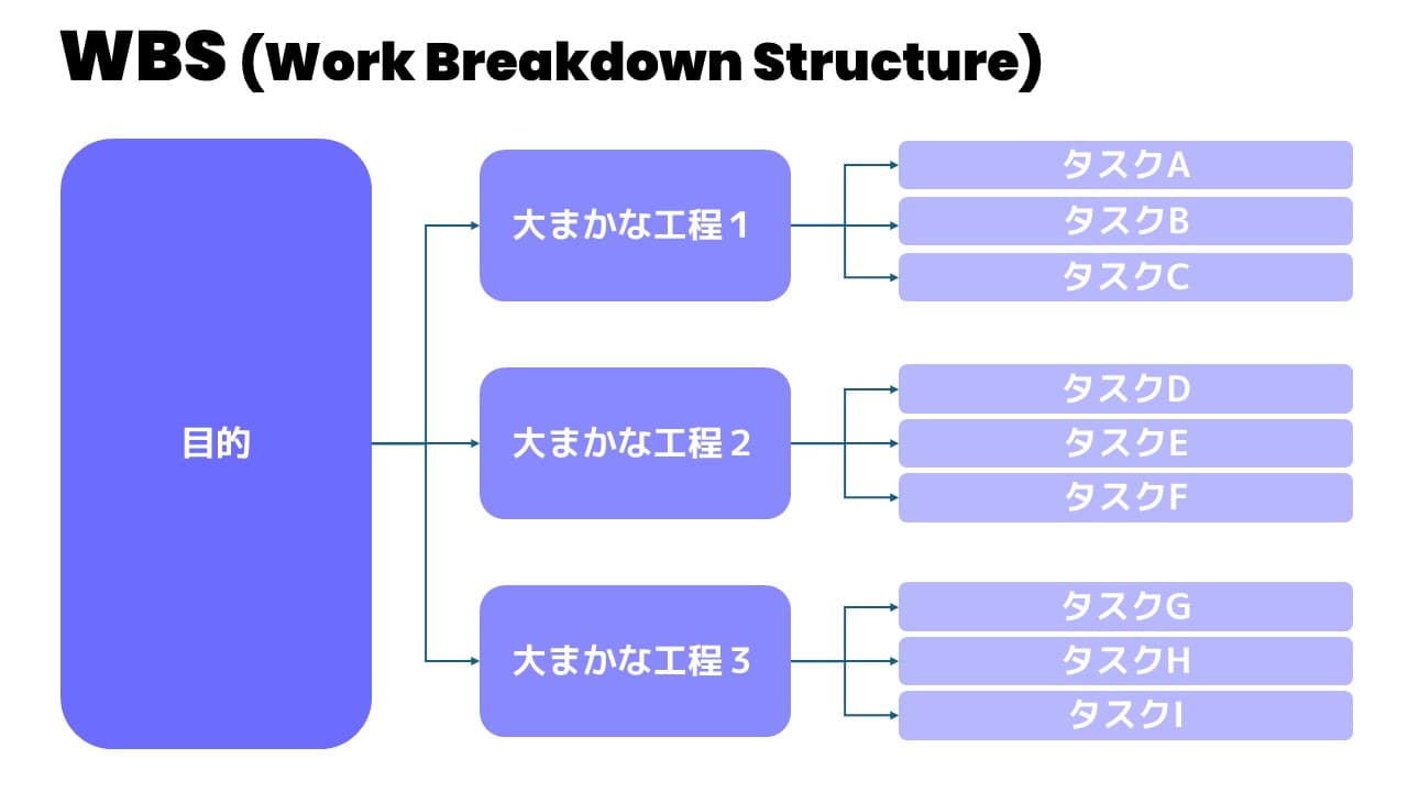 プロジェクトに必要な作業を構造化する。
