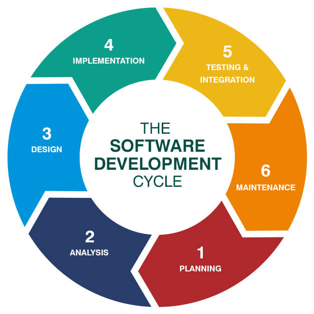 Phases of the software development lifecycle (SDLC)