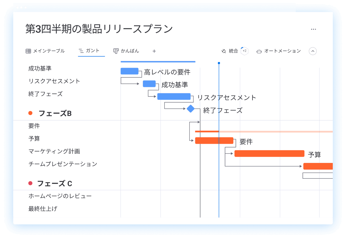 ガントチャートには、時間や現時点の表示といったさまざまな情報が含まれる。