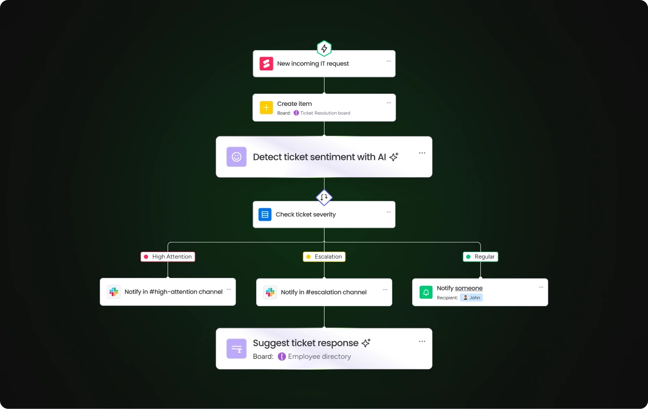 ai marketing workflow automation