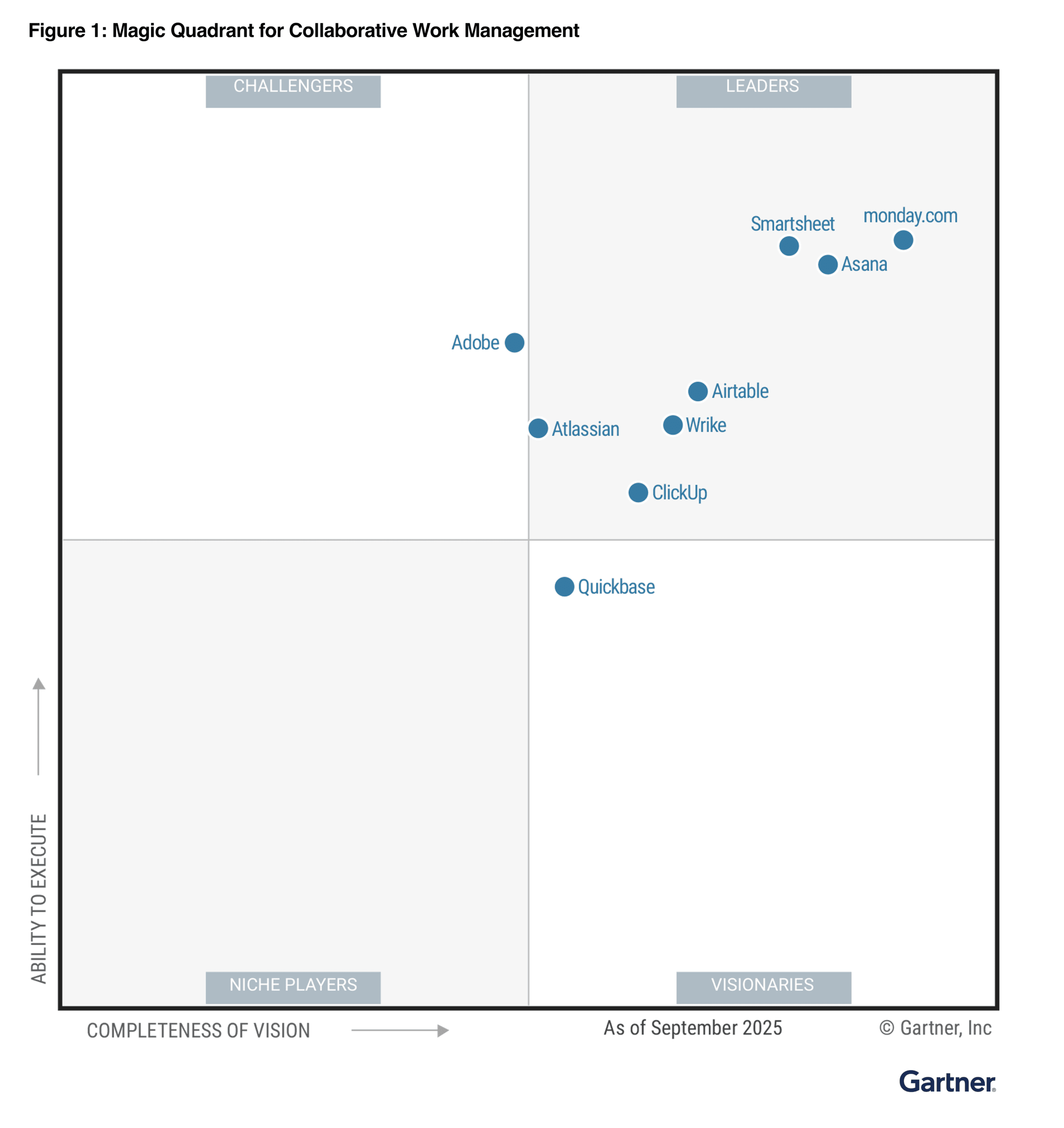 gartner magic quadrant collaborative work management monday