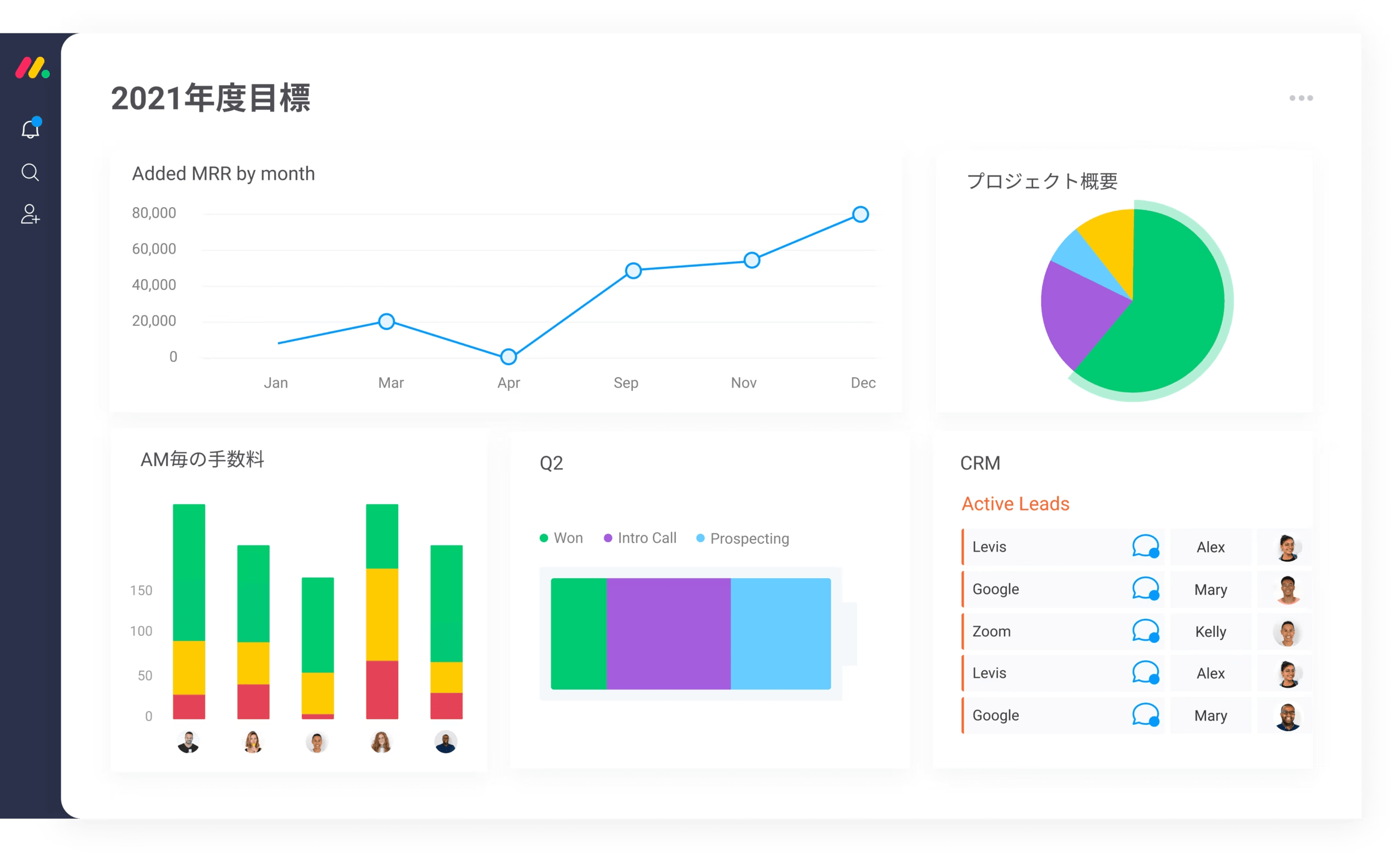 案件数や進捗をグラフやチャートでダッシュボードにまとめて表示。