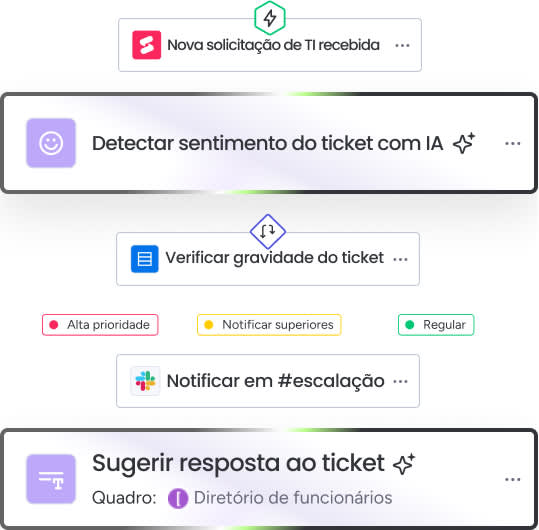 IA para a resolução de tickets no monday service
