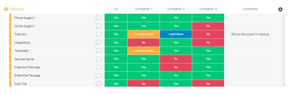 A screenshot showing the competitor analysis template from Monday.com