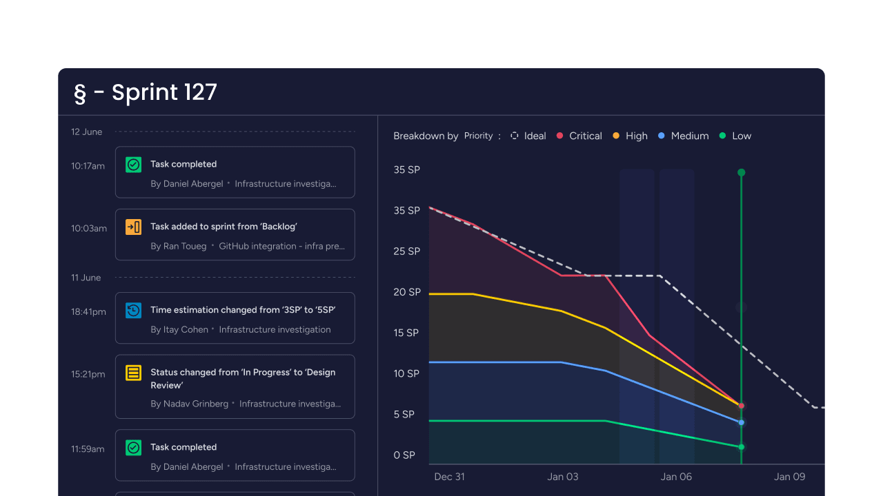 monday dev burndown charts monitor sprint progress and completion rates