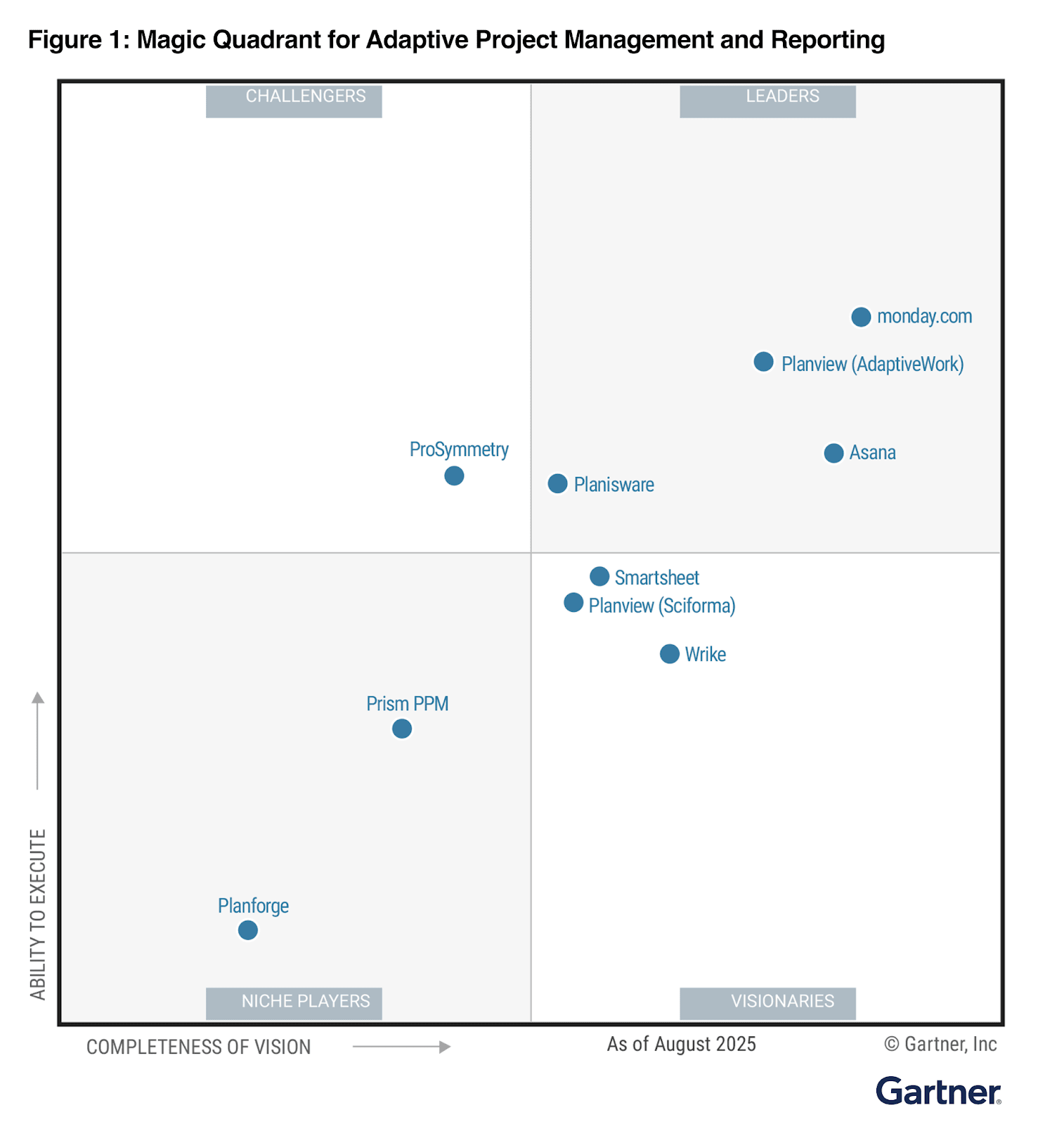 monday gartner magic quadrant for adaptive project management