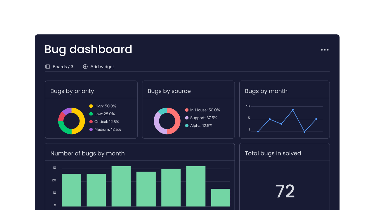 monday dev bug dashboard