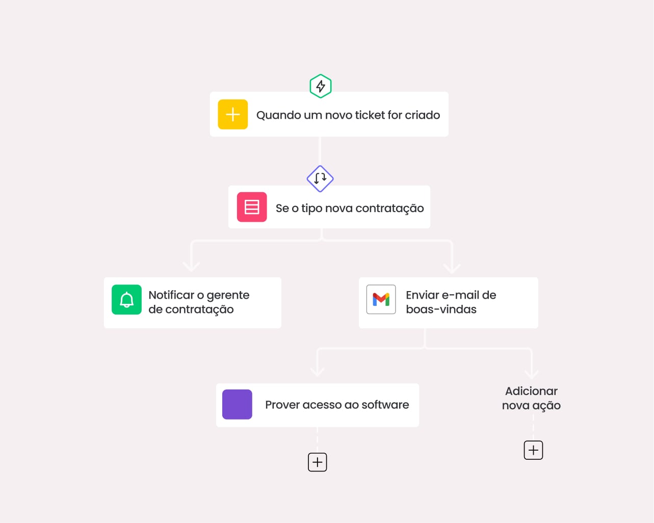 Fluxos de trabalho automatizados no monday service