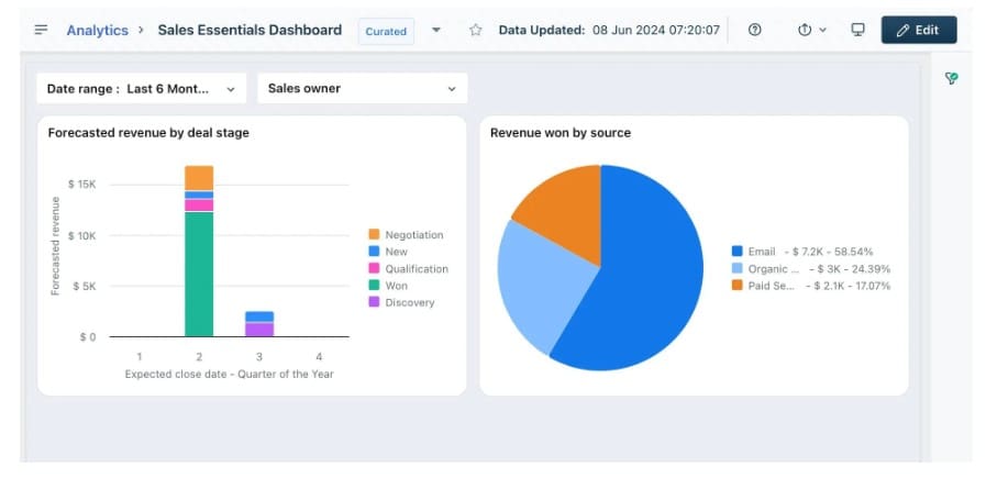 Painel do Freshsales