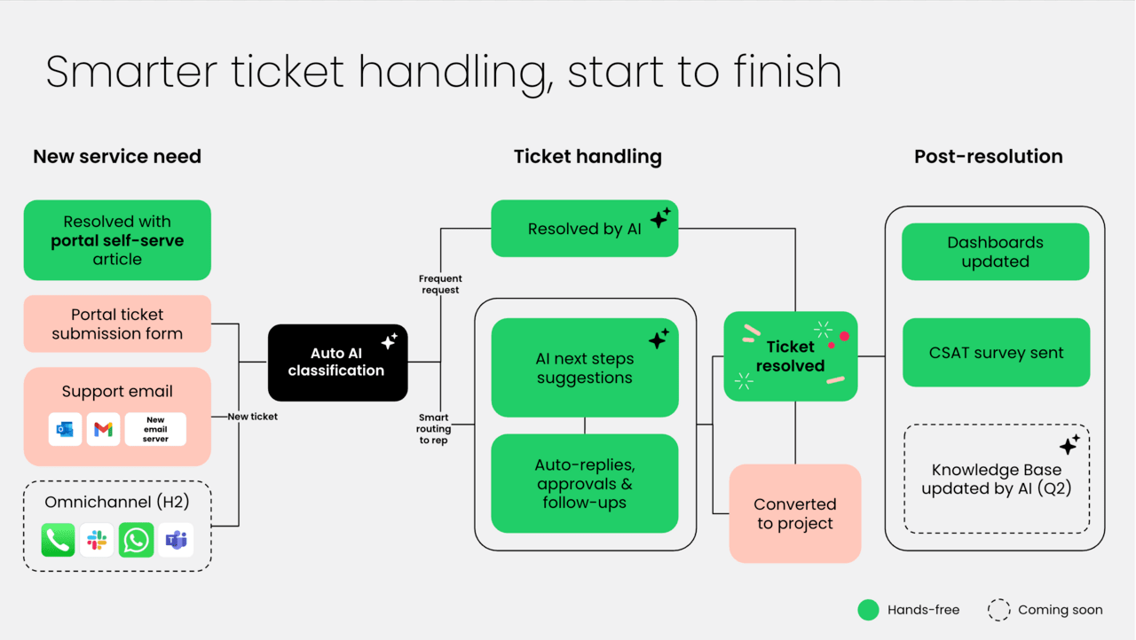 Simple help desk software supports fast setup, clear workflows, and easier support without overwhelming your team. See how it works today