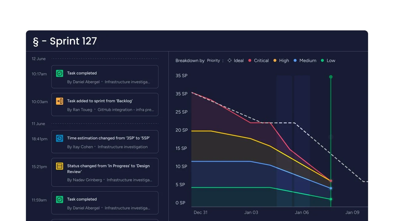 먼데이 데브 번다운 차트는 스프린트 진행 상황과 완료율을 모니터링합니다