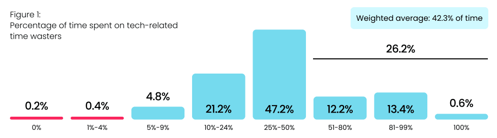 screenshot of Percentage of time spent on technology related time wasters