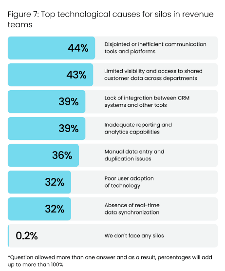 Top technological causes for silos in revenue teams