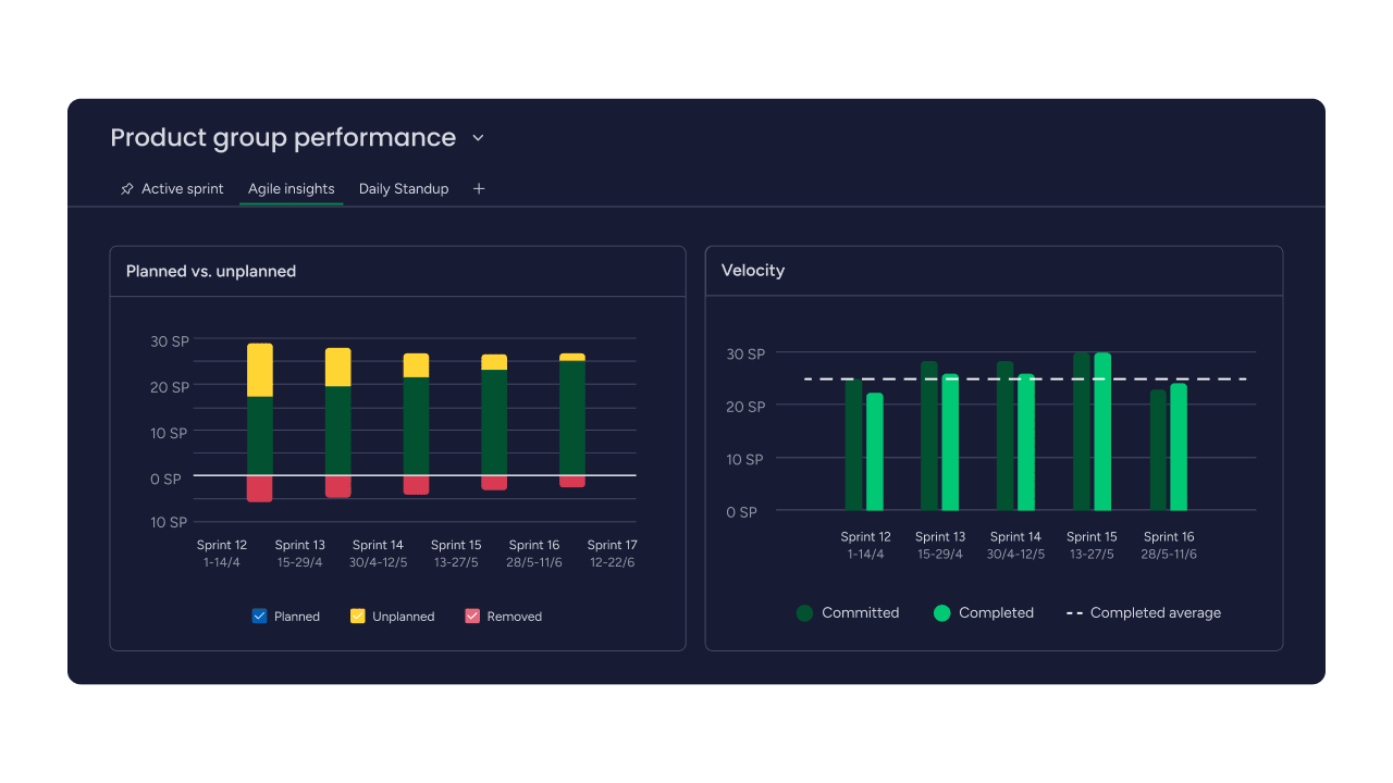 Example of Agile insights in monday dev showing planned vs. unplanned work and velocity