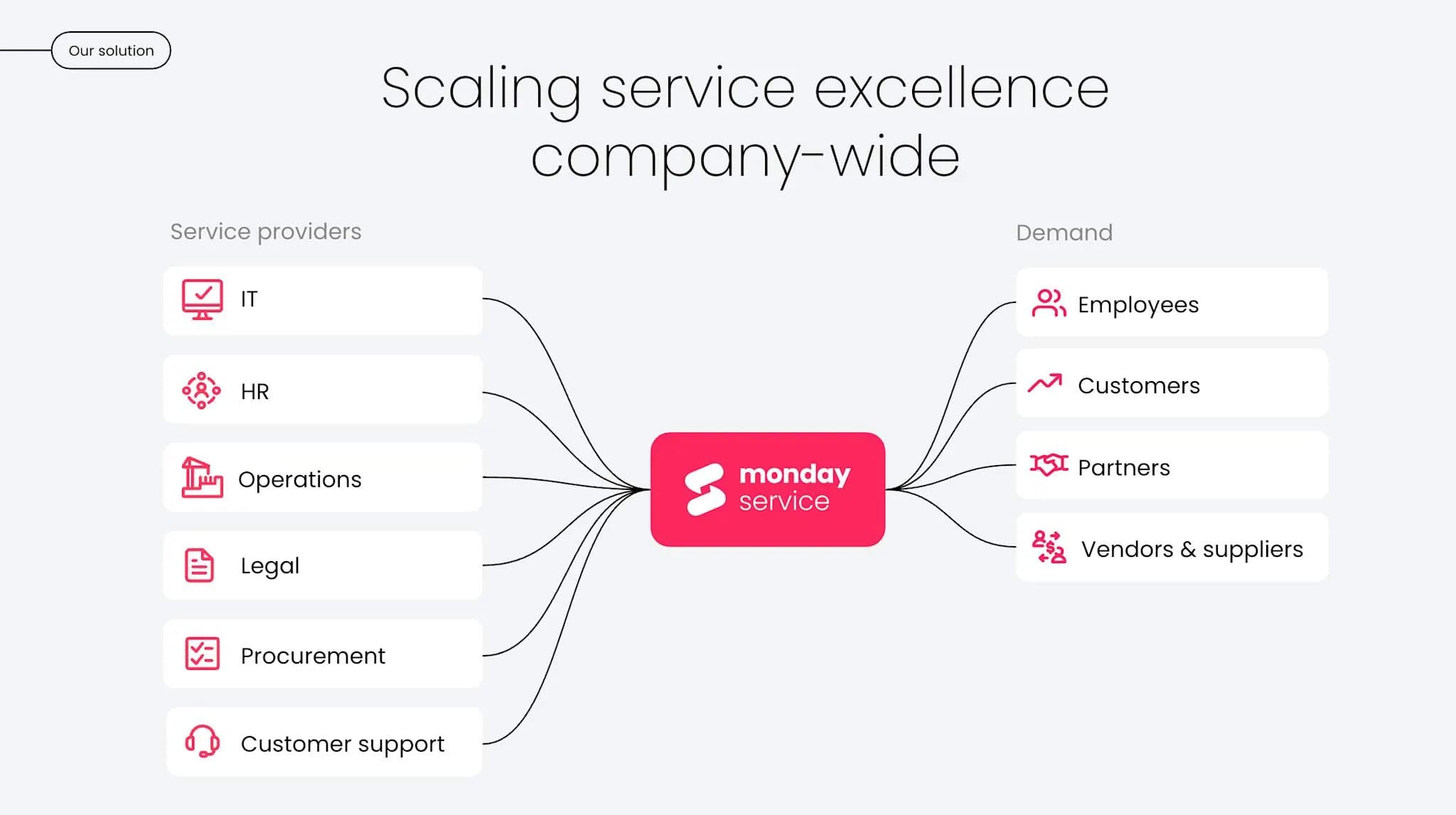 먼데이닷컴의 서비스 기능