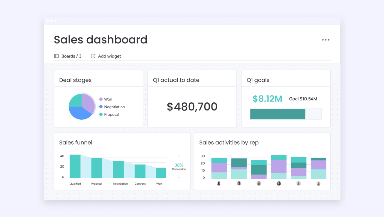 sales dashboard example in monday crm
