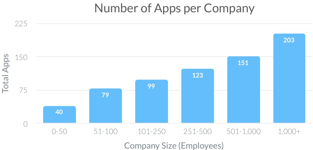 企業規模が大きくなるにつれ、導入アプリ数も増えている。