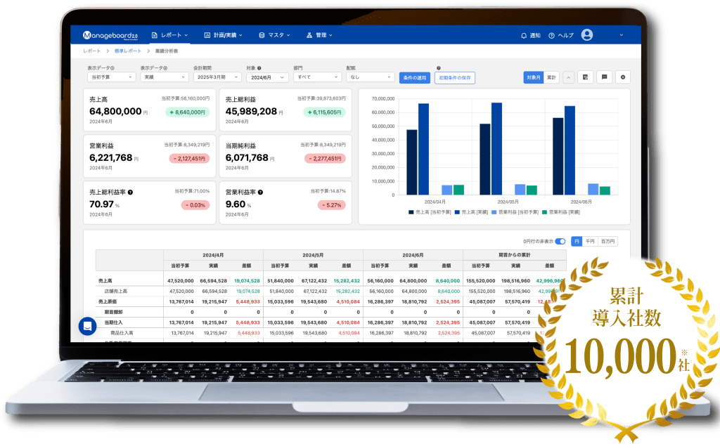 Manageboardの予算管理画面例。
