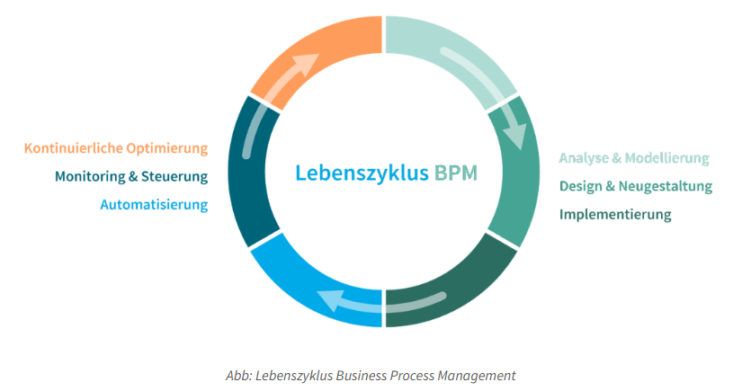 Simple Illustration des BPM Zirkels
