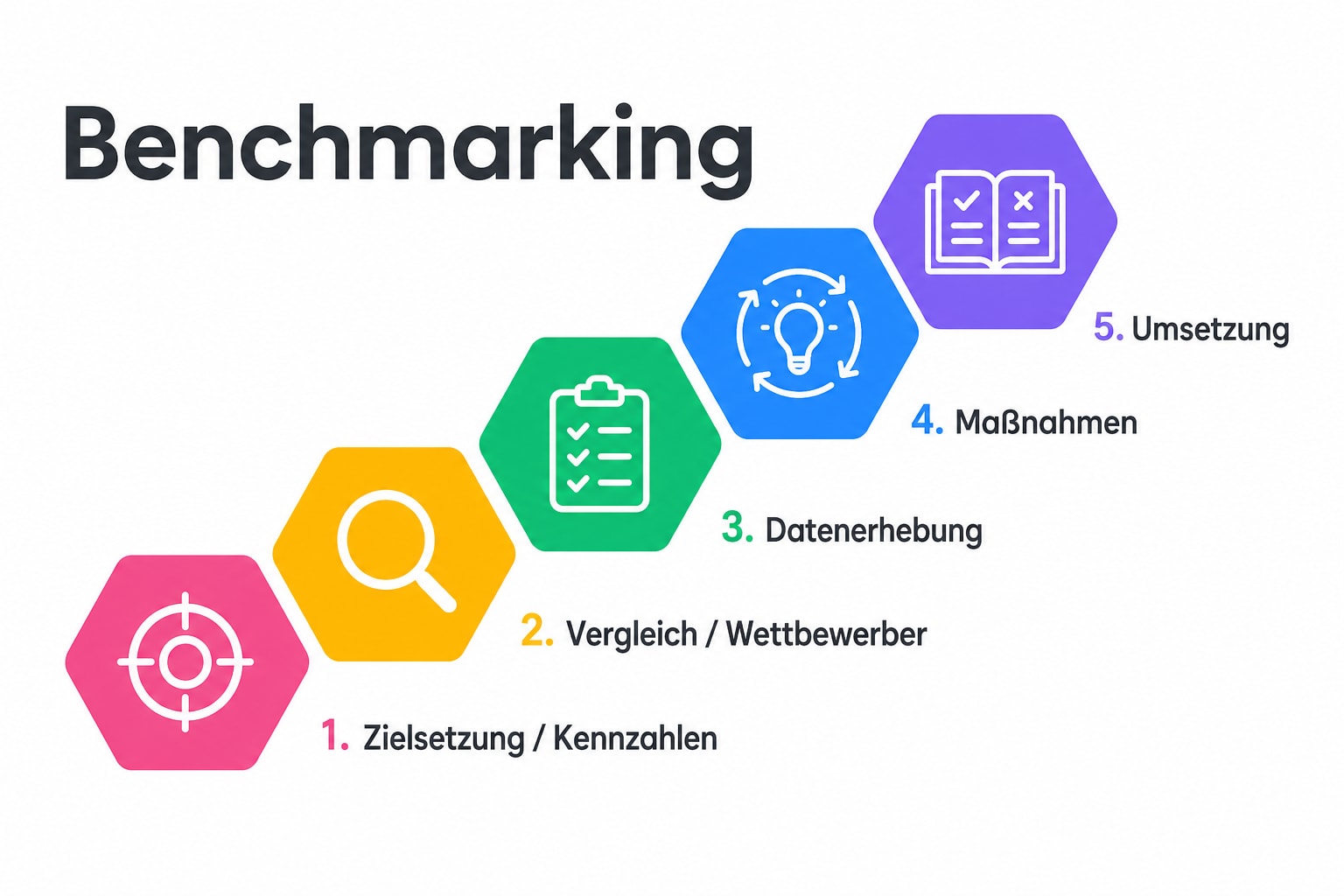Benchmarking in 5 Phasen Illustration