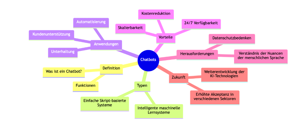 Illustration einer Mindmap zum Thema Chatbots