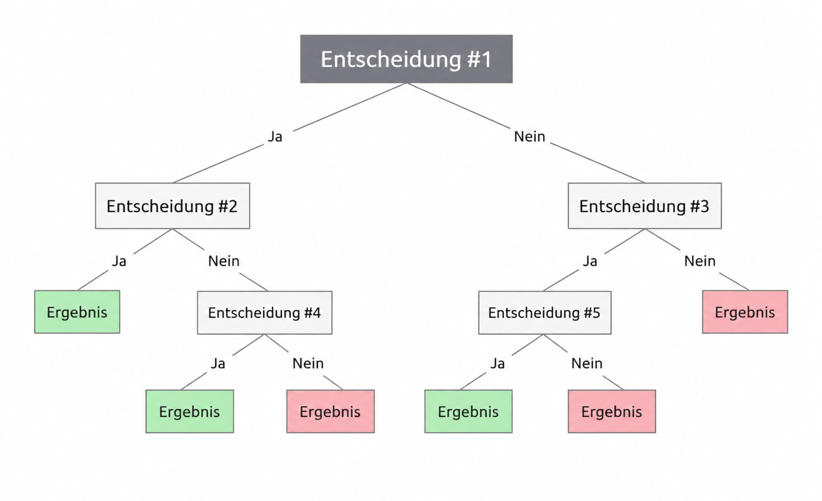 Abbildung eines Entscheidungsbaums