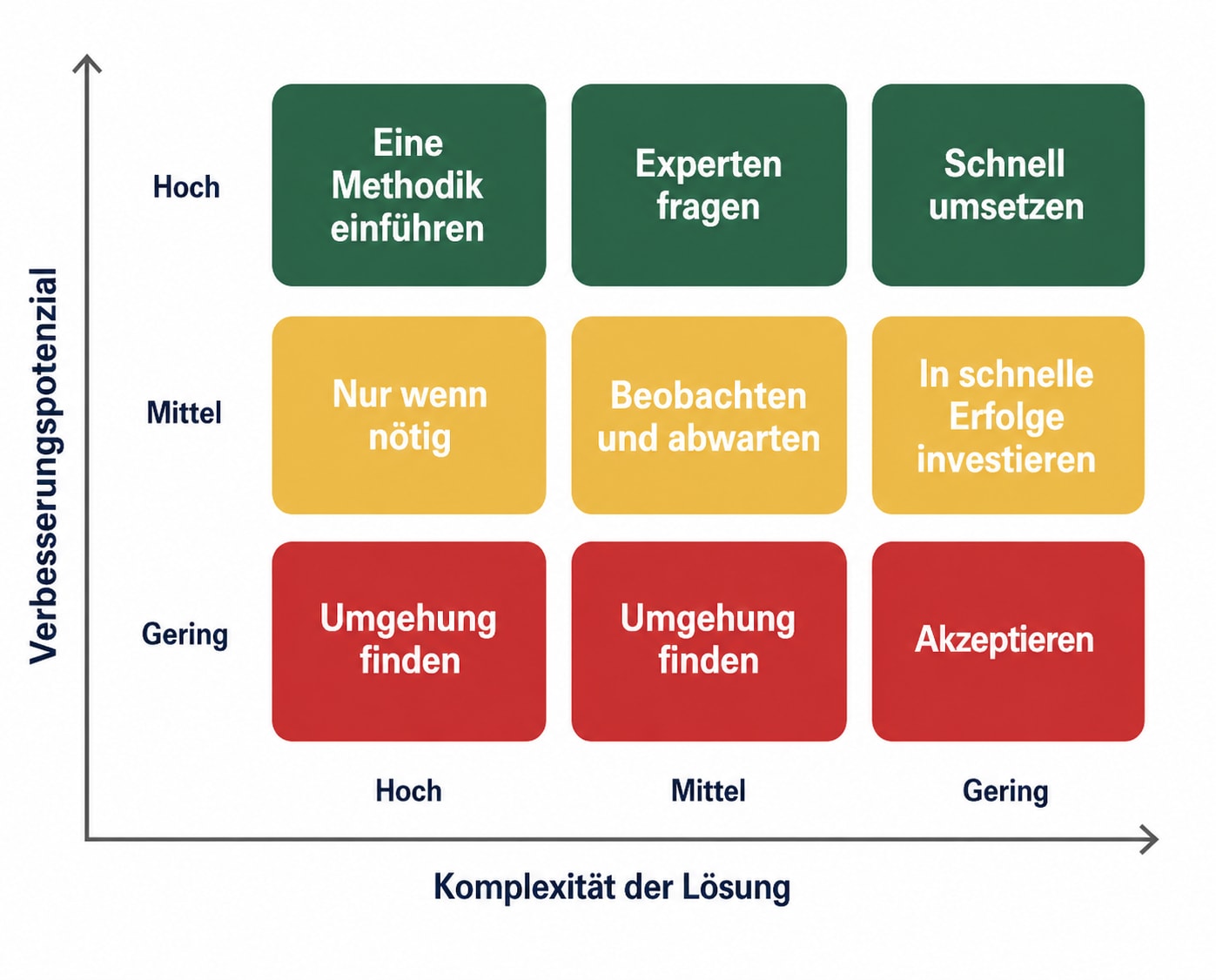 Einfache Entscheidungsmatrix