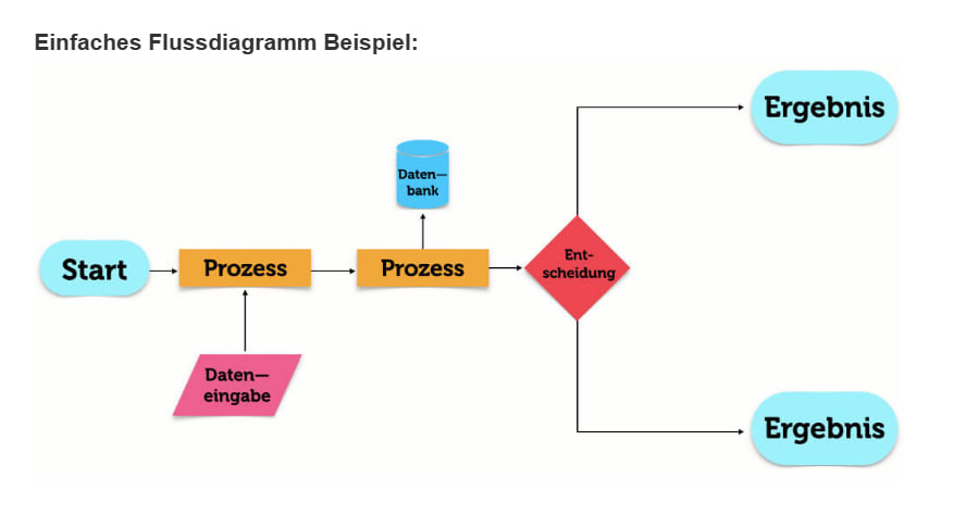 Flussdiagramm Arten Symbole Und Erstellung flussdiagramm-arten-symbole-und-erstellung