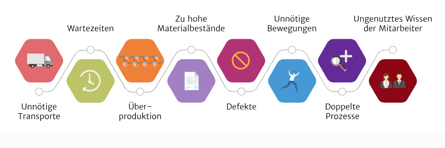 Darstellung des Lean Konzepts mit Ansatzpunkten