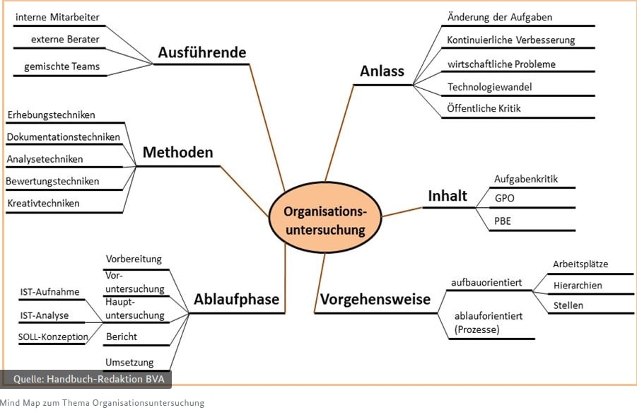 Illustration Mindmap Professionell