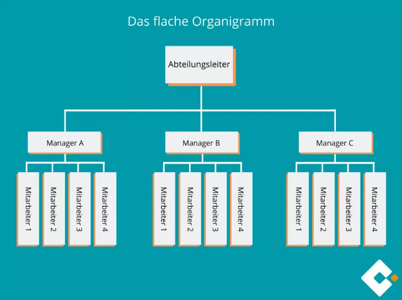 Illustration flaches Organigramm