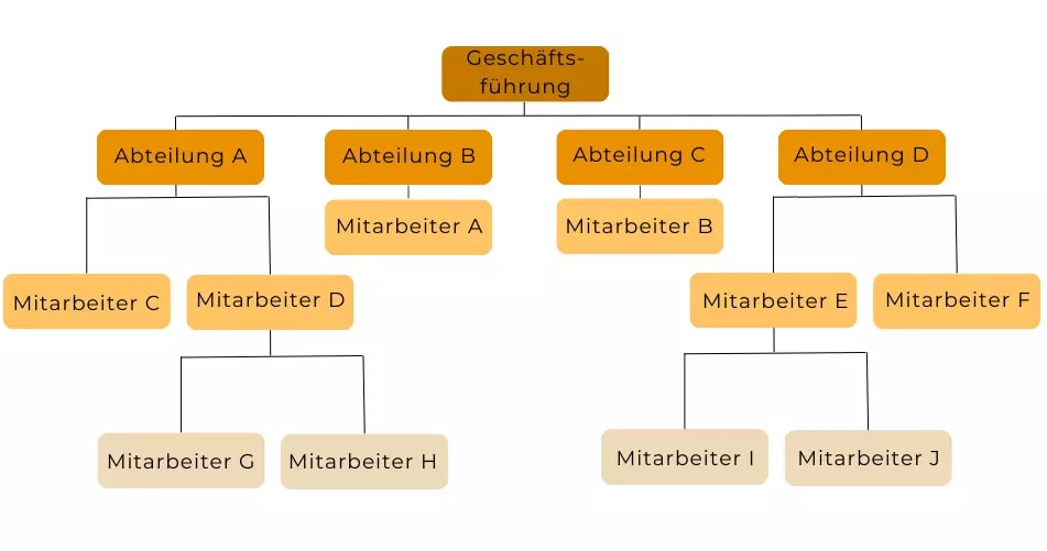 Organigramm einer Unternehmensstruktur