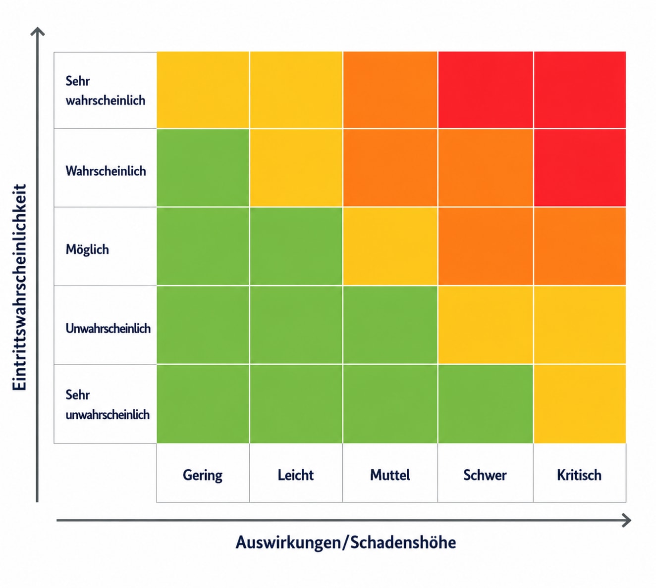 Risikomatrix mit Eintrittswahrscheinlichkeit und Auswirkungen/Schadenshöhe farbig dargestellt