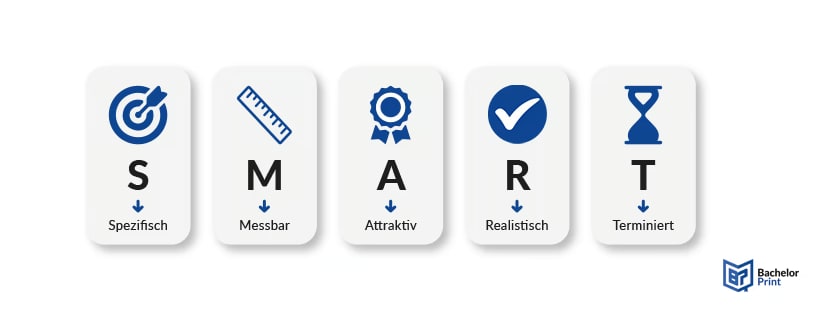 Illustration der SMART Ziele: Spezifisch, Messbar, Attraktiv, Realistisch, Terminiert